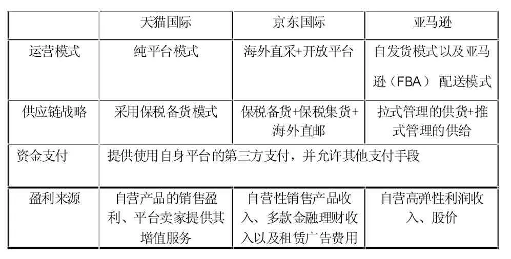 跨境电子商务平台的盈利模式比较分析——以天猫国际、京东国际以及亚马逊为例