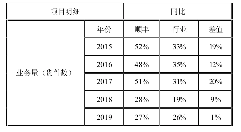 快递企业如何走出财务薄利化困境——基于顺丰控股的案例分析