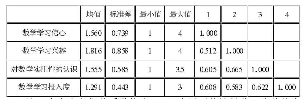 五年制高职学生数学学习信心与学习投入关系研究——基于数学学习兴趣和对数学实用性认识中介作用的实证分析