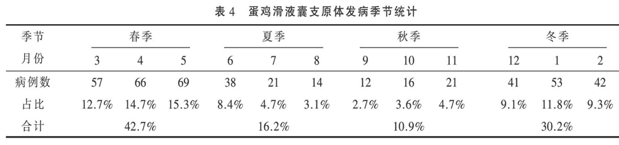 蛋鸡滑液囊支原体流行现状及防控措施