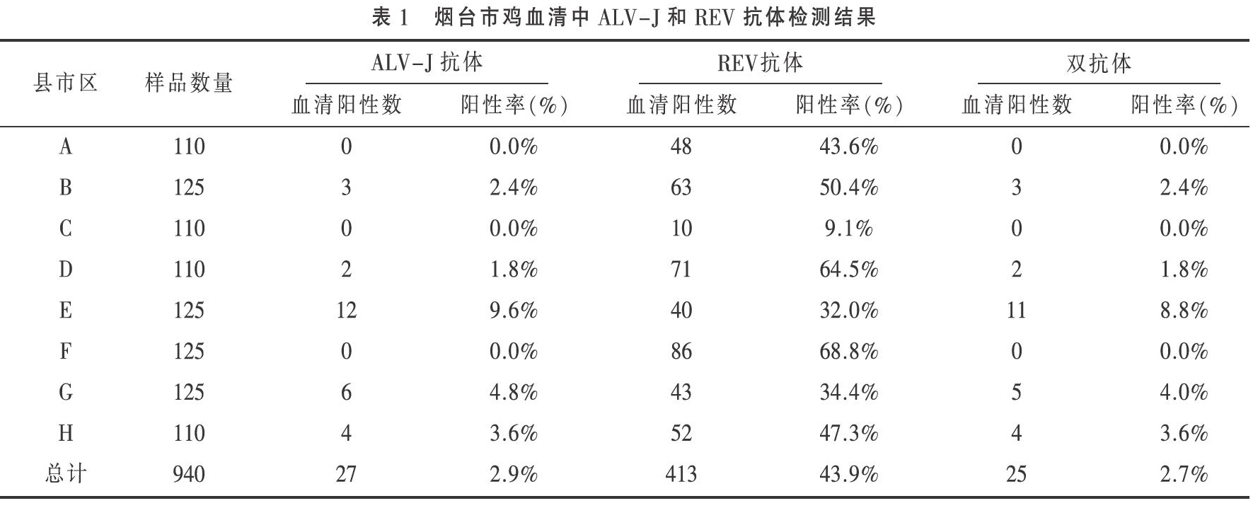 山东省烟台地区J亚型禽白血病与禽网状内皮组织增生症血清流行病学调查