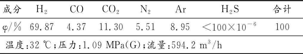PSA在低温甲醇洗、液氮洗闪蒸气中的应用
