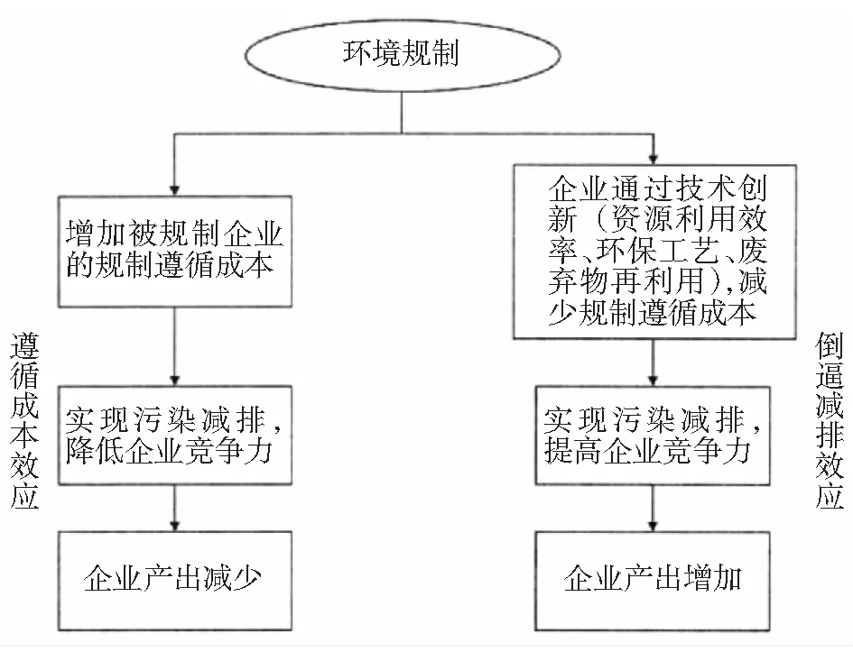 排污许可证制度的污染减排效应分析