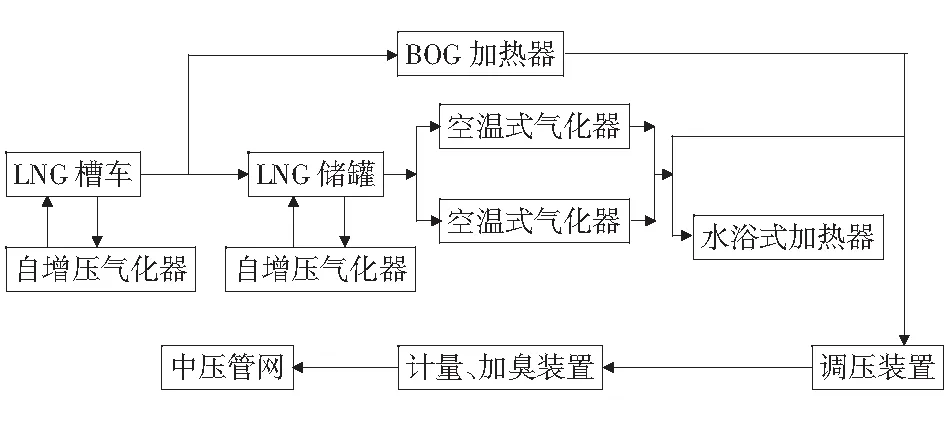 陵川县农村“煤改气”工程LNG应急调峰方案与安全管理探讨