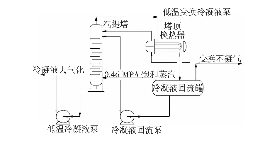 某煤制甲醇装置变换冷凝液汽提系统优化改造研究