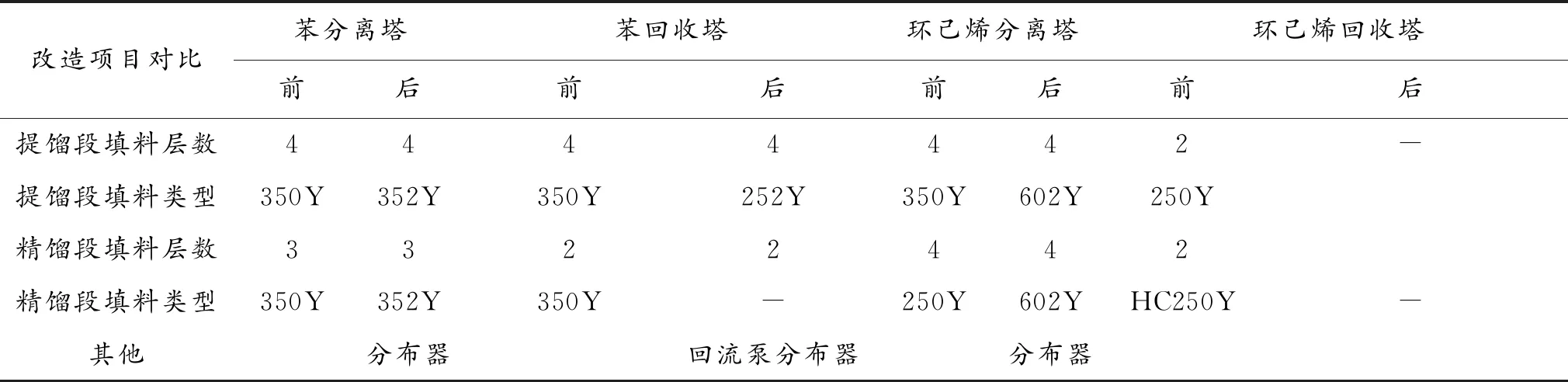 水合法制环己醇工艺中苯烷烯萃取精馏提纯研究