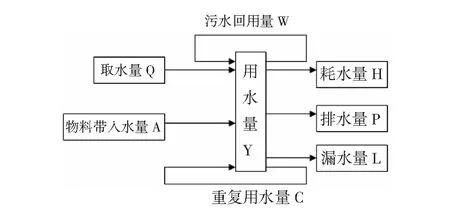 化工水平衡的探讨与研究