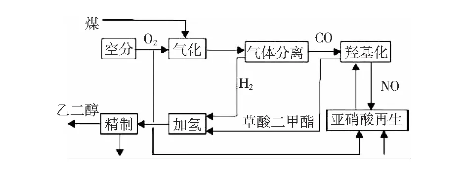煤制乙二醇厂污染物去除效能小试研究