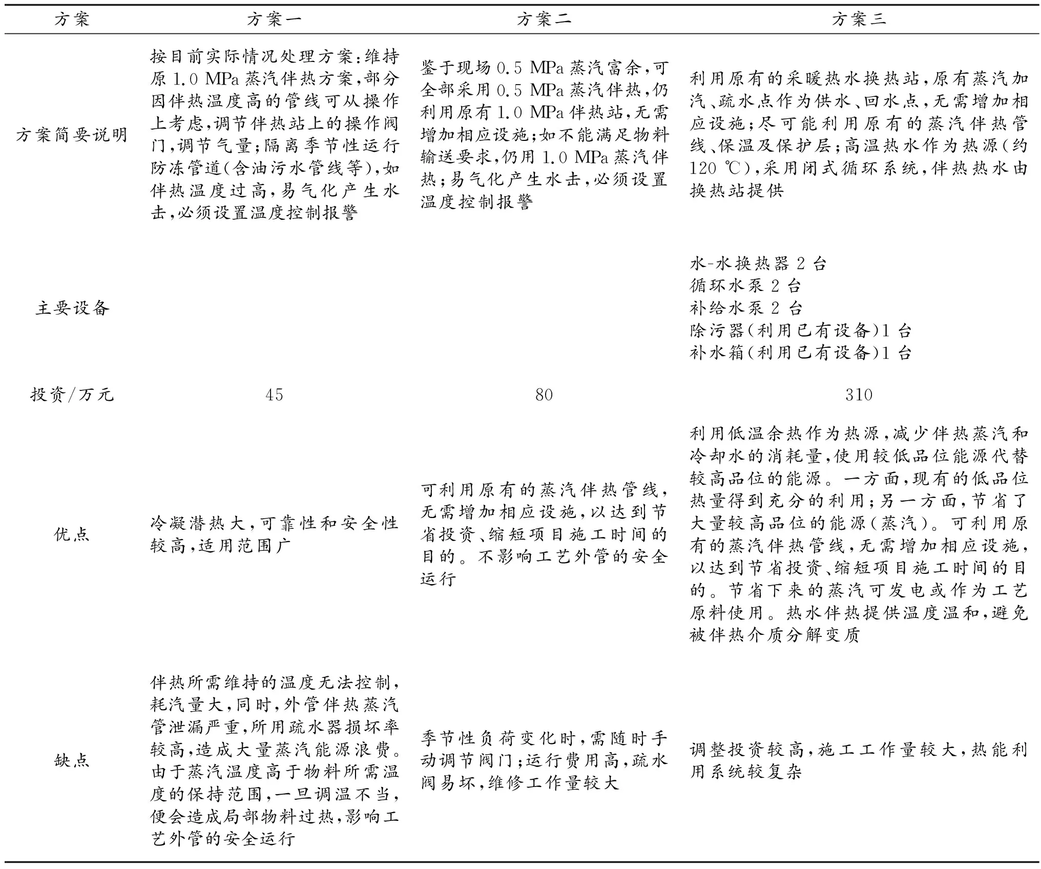 大型煤化工项目全厂工艺外管伴热方案研究