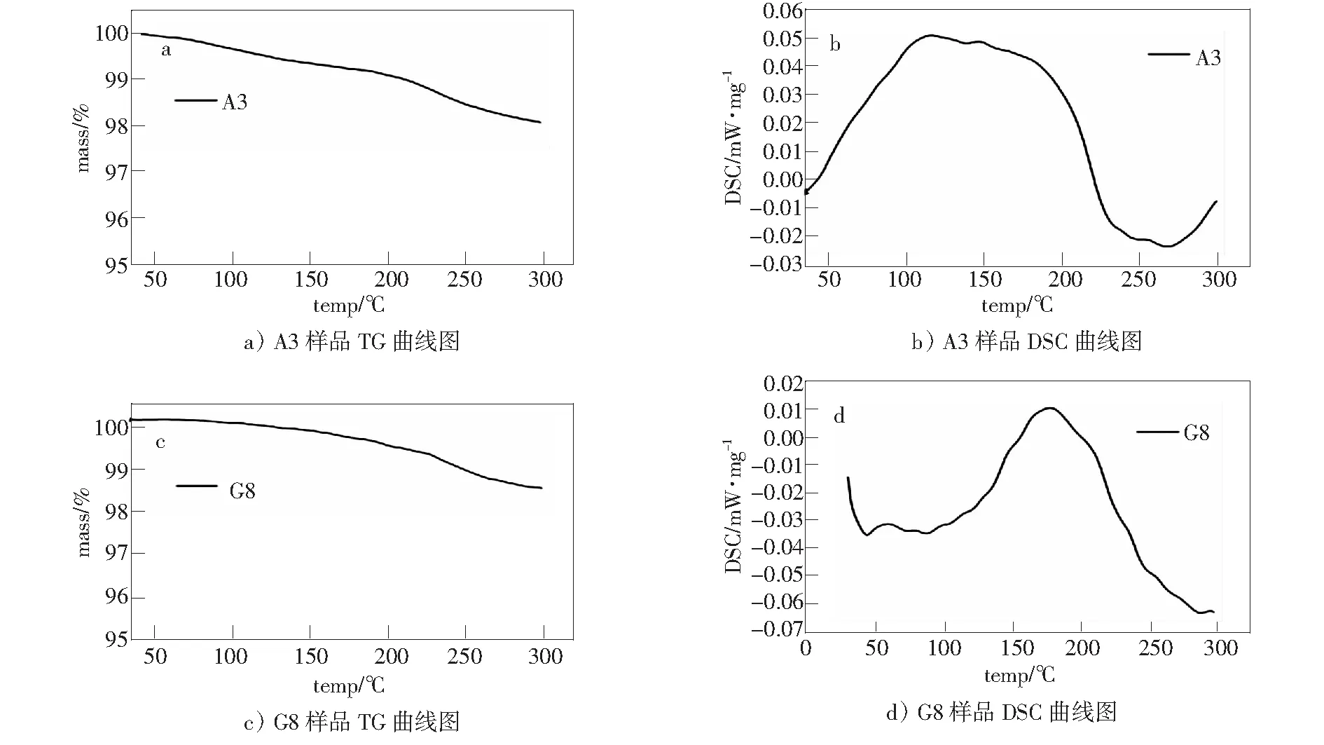 降低ASC型浸渍活性炭逸出氨气研究