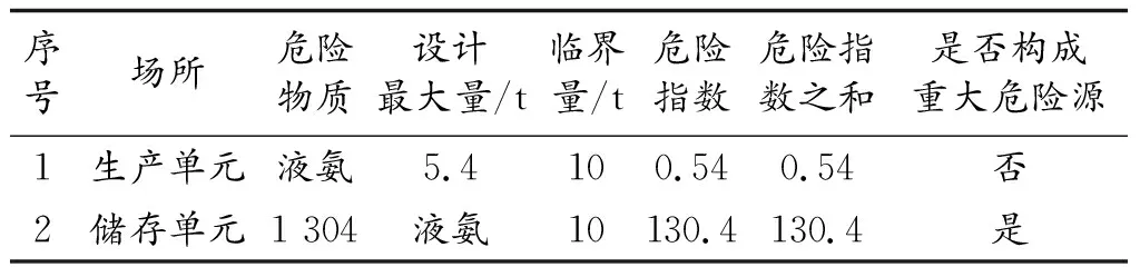 定量风险分析确定化工企业外部安全防护距离