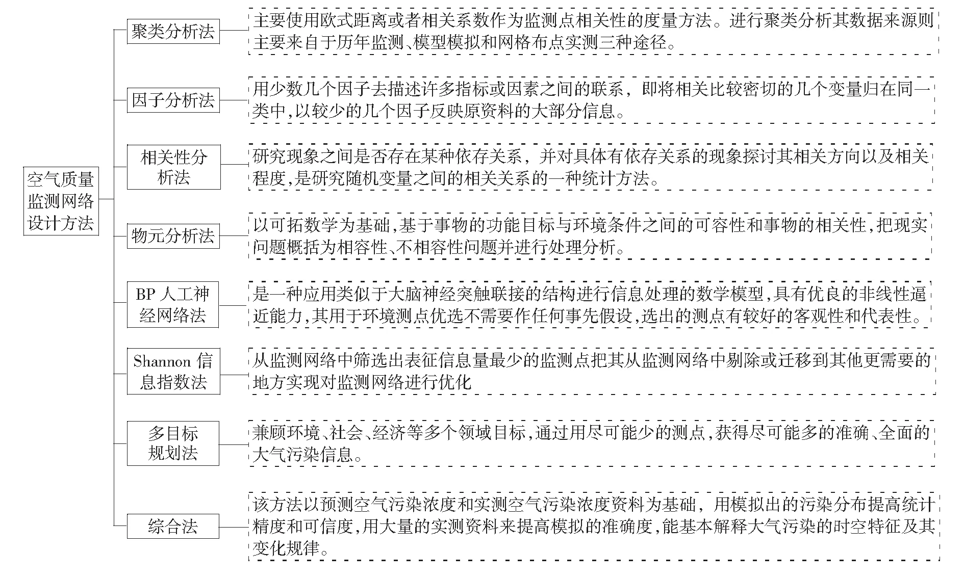 空气质量监测点位布设现状及优化布点研究