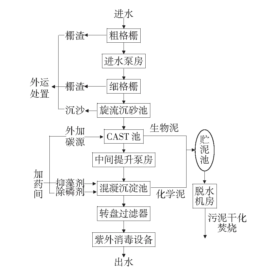 某化工园区污水处理厂废水冲击后内部管控对策研究