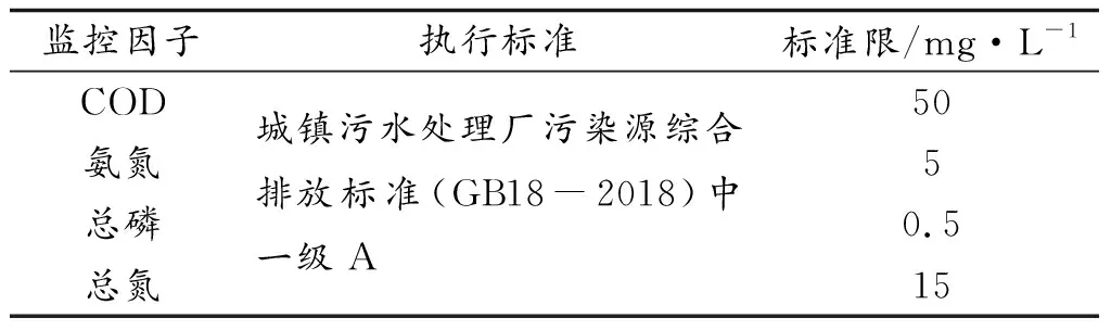 基于在线监控数据的污水厂工艺分析
