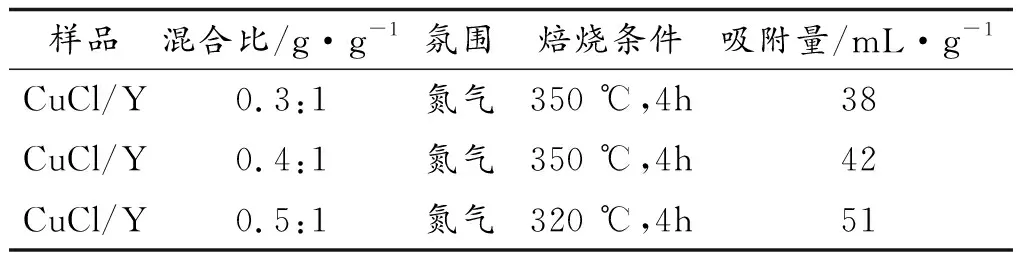 直接负载法制备CO吸附剂研究
