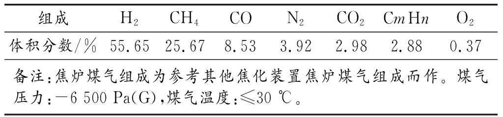 煤制合成液化天然气技术工艺试验研究