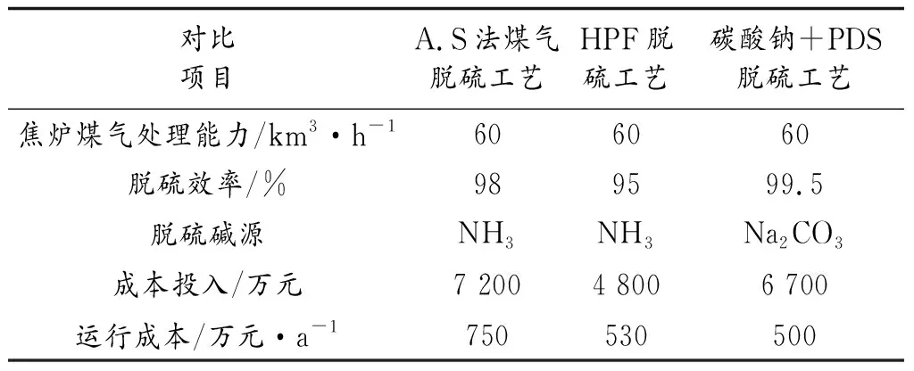 焦炉煤气脱硫工艺选择与方案设计
