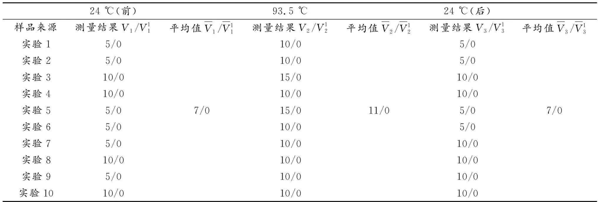 中等温度条件下润滑油泡沫特性的不确定度评定