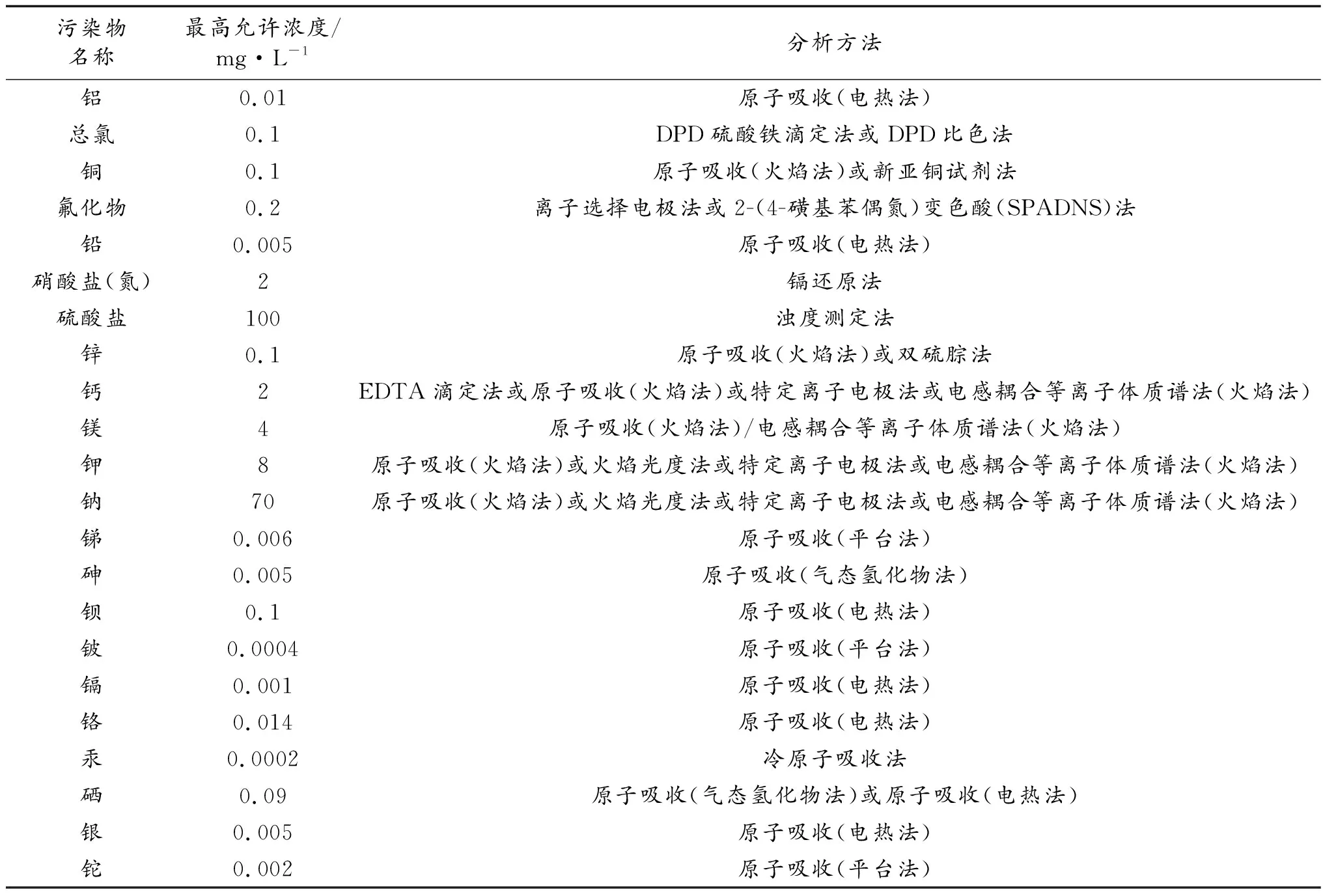血液透析水化学污染物检测方法研究进展
