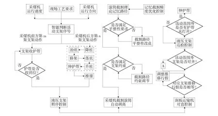 煤矿井下自动化综采技术的应用研究