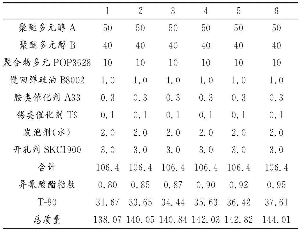 一种慢回弹聚氨酯泡沫体的制备及其性能研究