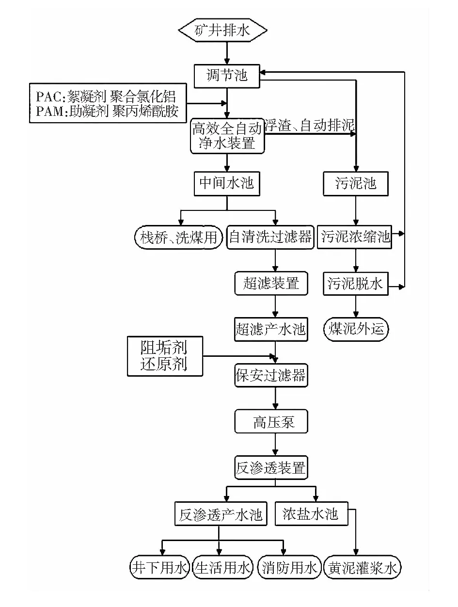 矿井污废水的综合利用及处置方案研究