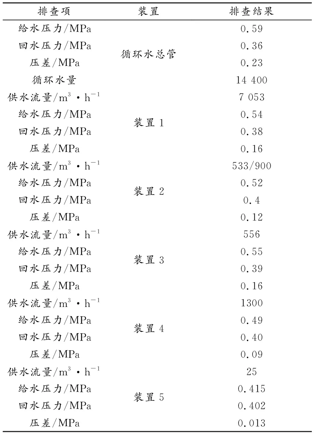 关于闭式循环水系统局部压差低的解决方案的研究