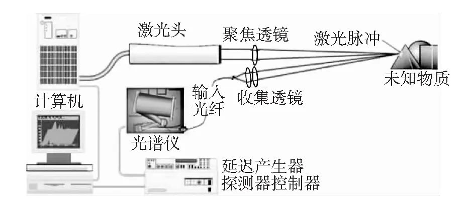 基于光谱分析的煤质分析技术研究