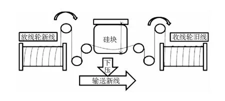 M6硅片金刚线切割工艺优化研究