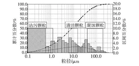 浅析飞灰粒度与气化炉长周期运行的关系