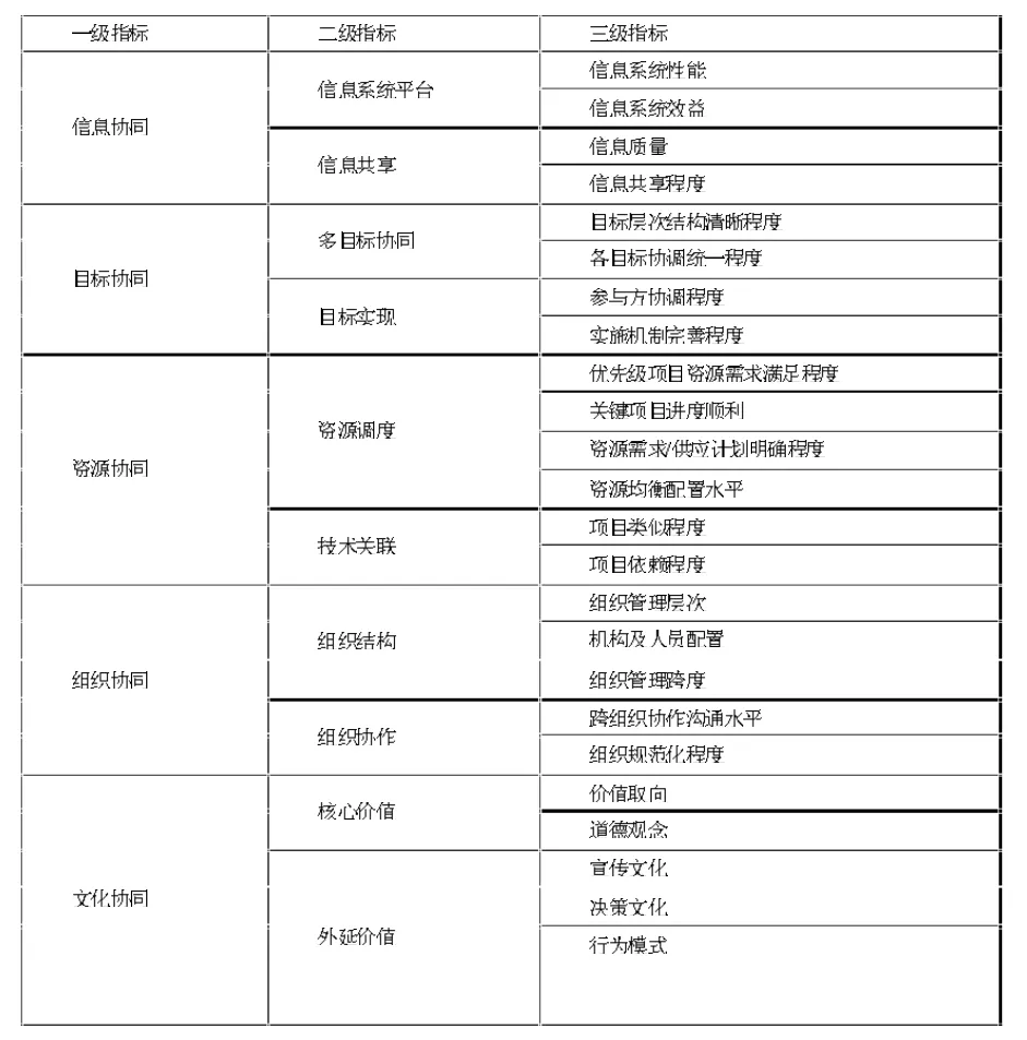 大科学工程项目协同效应评价指标体系研究