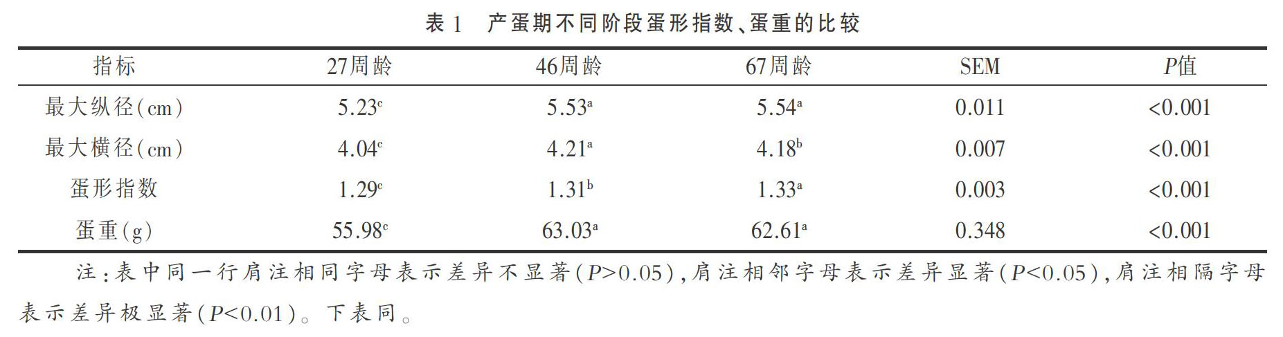 海兰褐蛋鸡在产蛋不同阶段蛋形指数和蛋重的变化研究