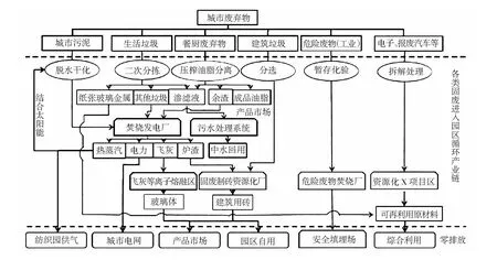 城市固废处理技术现状及发展趋势分析