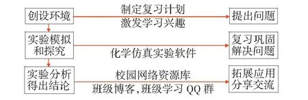 信息化技术在化学实验中的应用效果评价