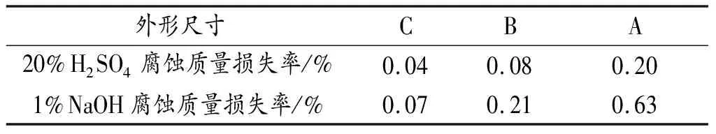 氧化铝陶瓷膜支撑体酸碱腐蚀性能研究