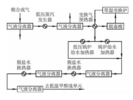 浅议煤制甲醇装置等温变换技术及优化