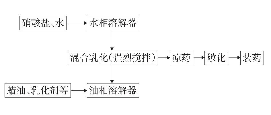 提高乳化炸药产品性能的工艺研究