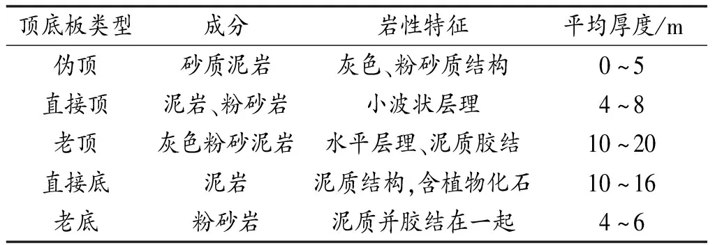 综采工作面复杂构造煤层开采方法研究
