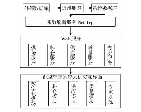 炼焦煤及配煤结构优化试验研究