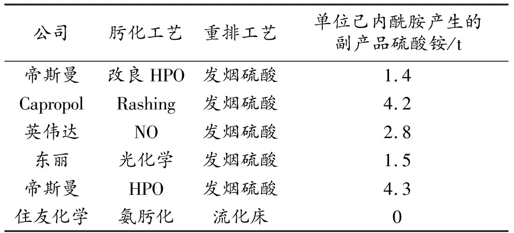 己内酰胺绿色生产技术研究