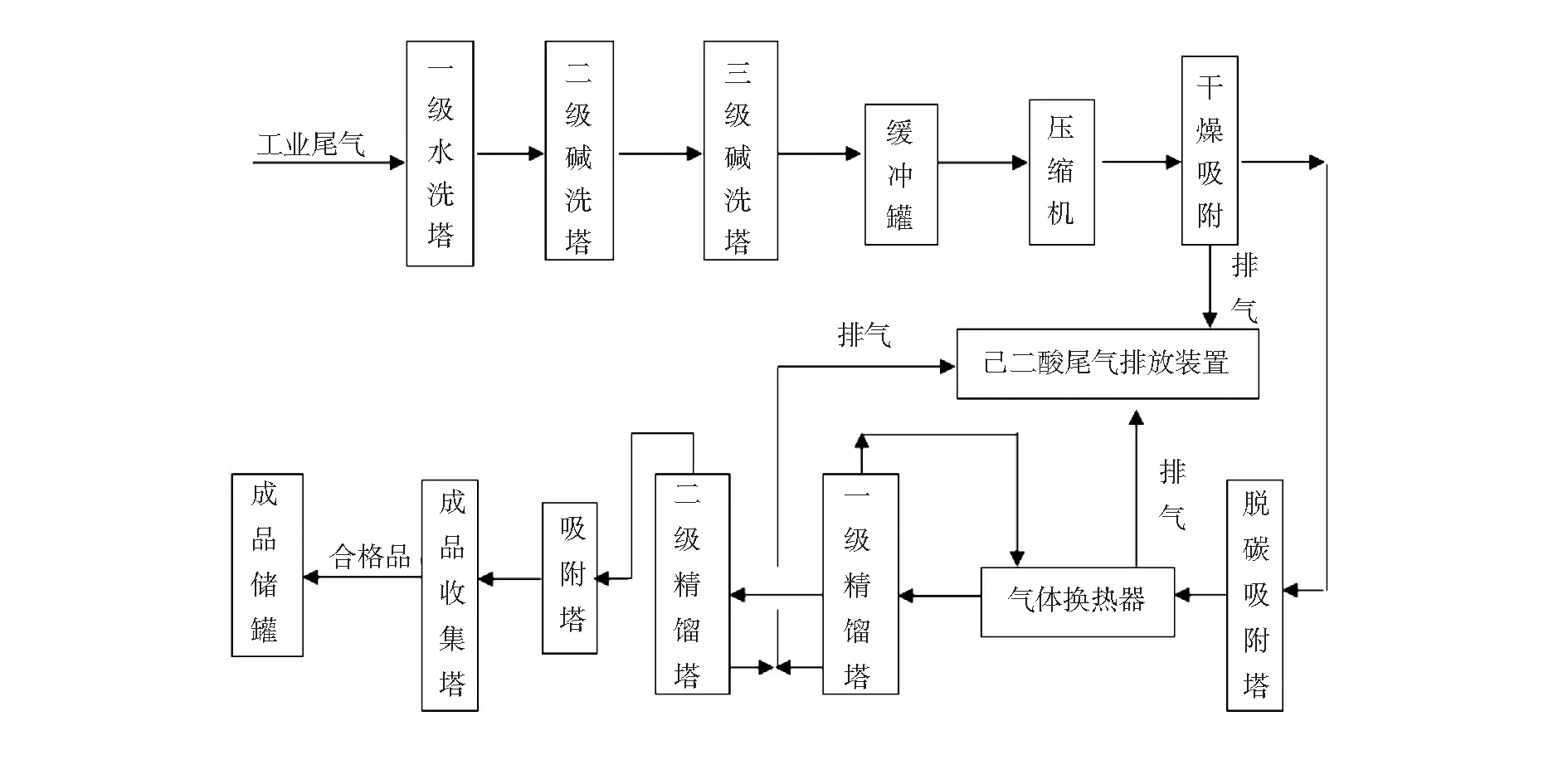 己二酸尾气综合利用提取N2O项目设计