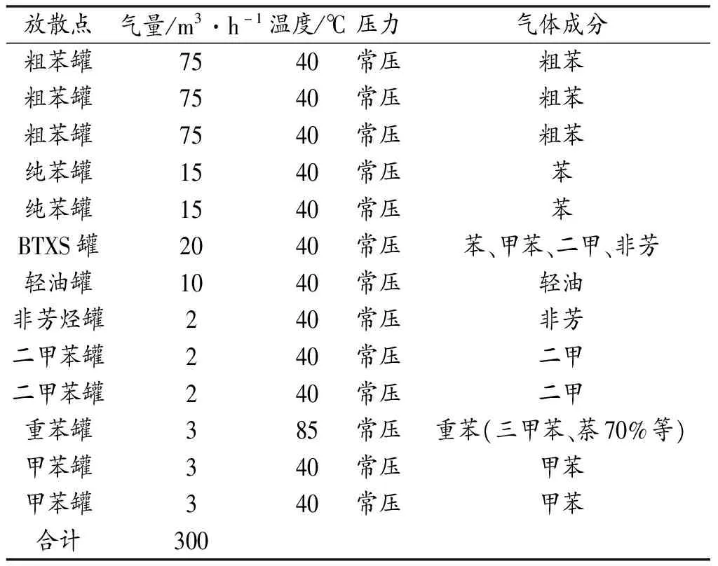山西焦化苯精制装置VOCs治理方法研究