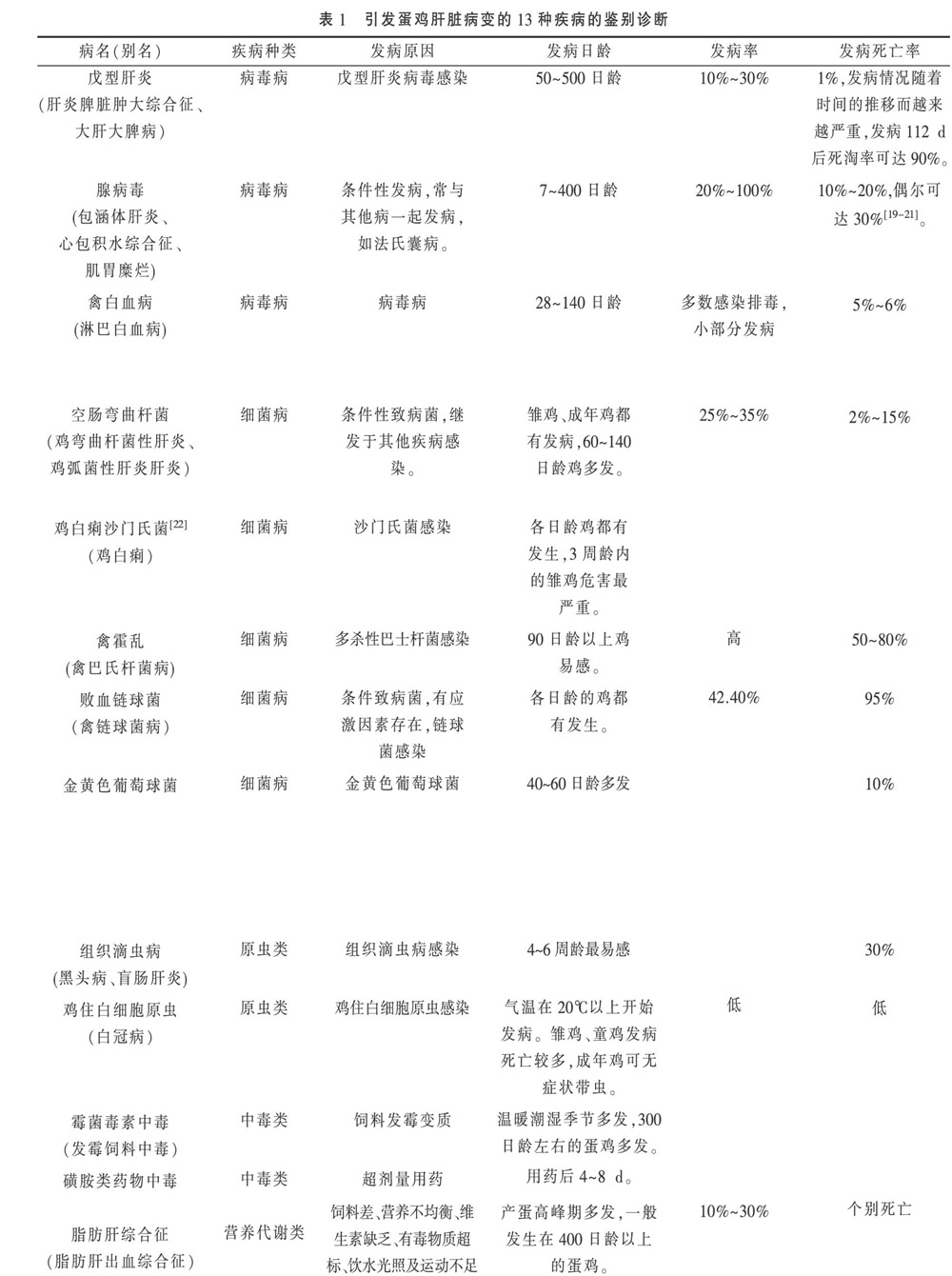 引起蛋鸡肝脏破裂出血常见疾病的鉴别诊断