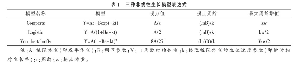 瑶鸡与济宁百日鸡正反交后代生长发育规律比较分析