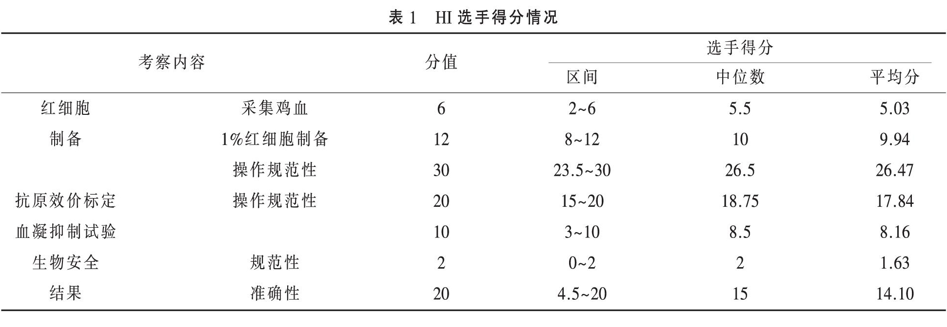 从兽医化验员职业技能竞赛分析禽流感HI试验注意事项