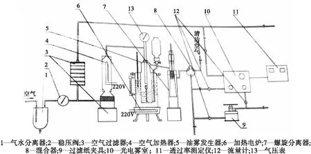 探究油雾浓度对玻璃纤维过滤纸过滤效率的影响