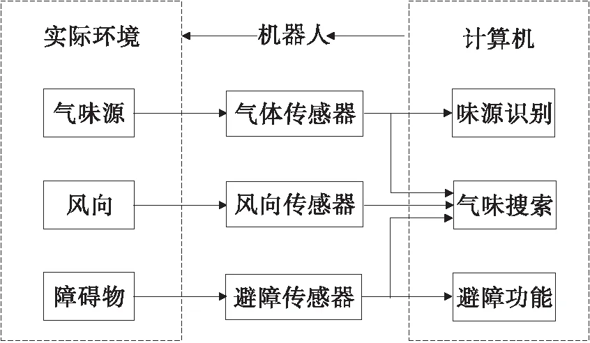 全向移动嗅觉机器人在危化品仓储环境下的应用研究