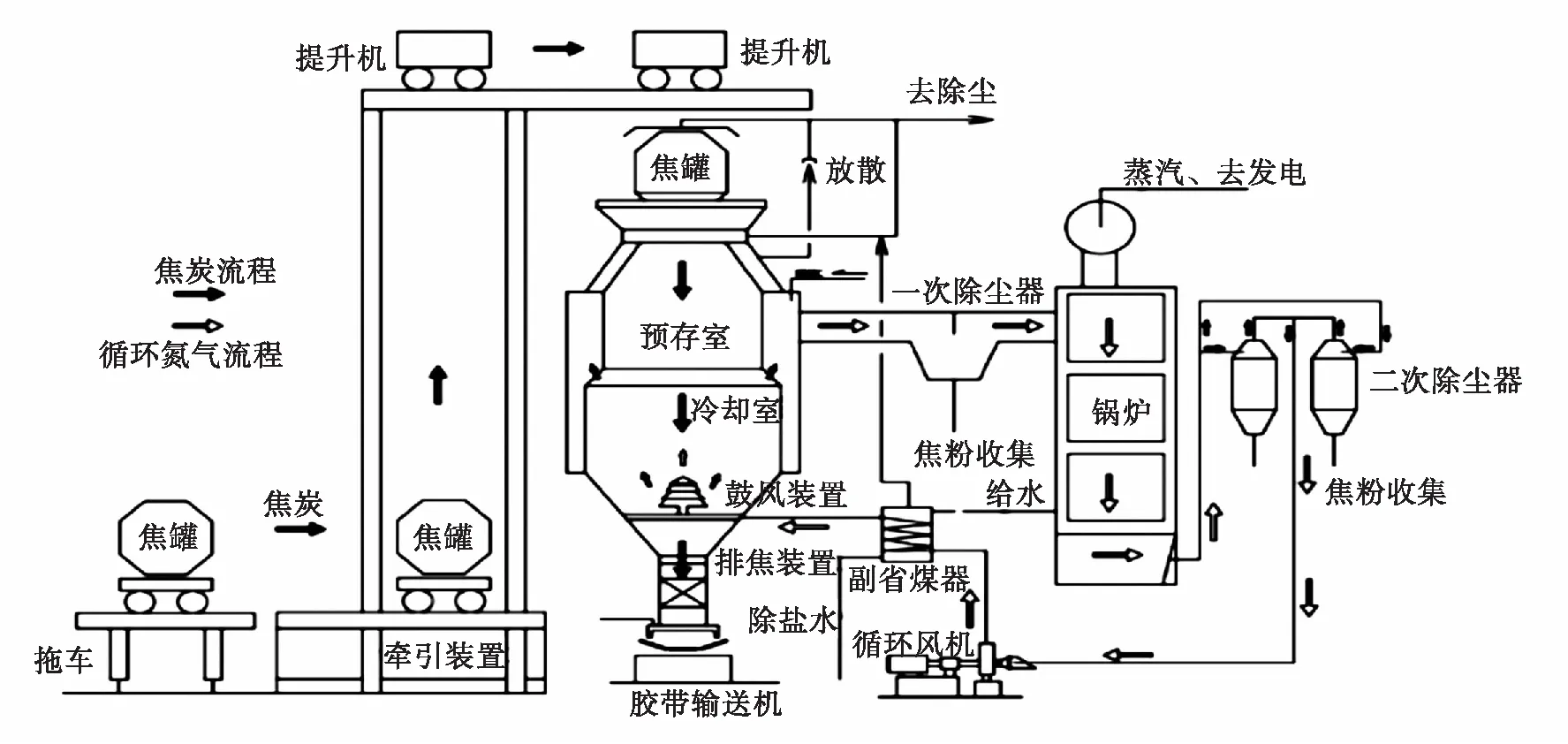 干熄焦预存段烟气达标治理技术方案比选
