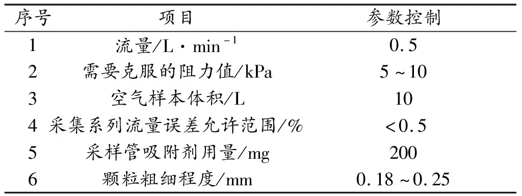 气相色谱仪在室内环境污染物检测中的应用