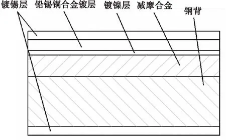 影响轴瓦三元(Pb-Sn-Cu)镀层质量的因素及分析